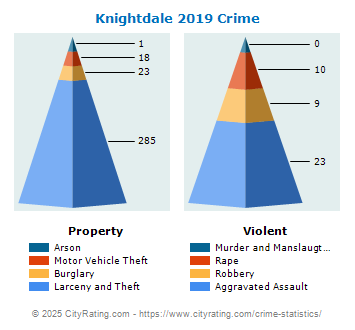 Knightdale Crime 2019