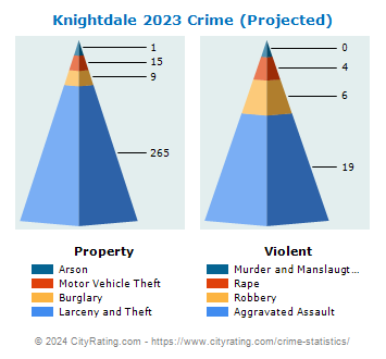 Knightdale Crime 2023