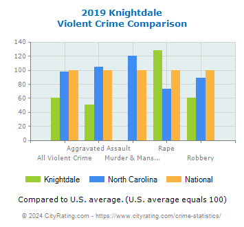 Knightdale Violent Crime vs. State and National Comparison