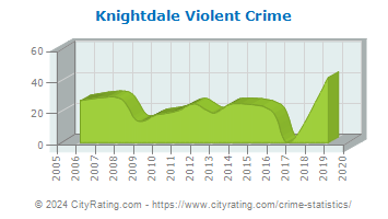 Knightdale Violent Crime