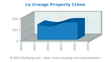 La Grange Property Crime