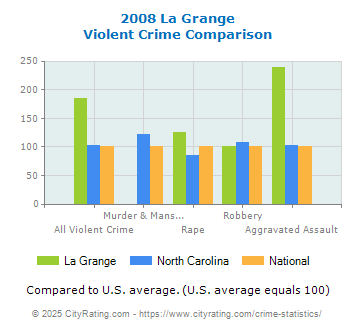 La Grange Violent Crime vs. State and National Comparison