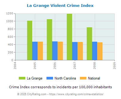 La Grange Violent Crime vs. State and National Per Capita