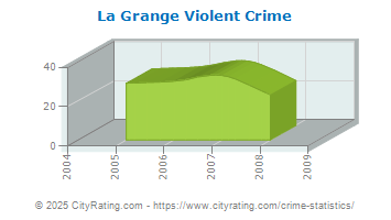 La Grange Violent Crime