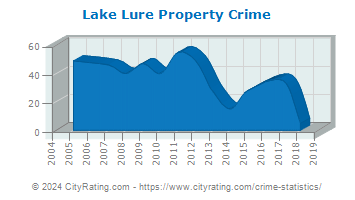 Lake Lure Property Crime
