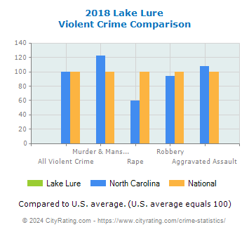 Lake Lure Violent Crime vs. State and National Comparison
