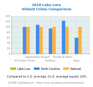 Lake Lure Violent Crime vs. State and National Comparison