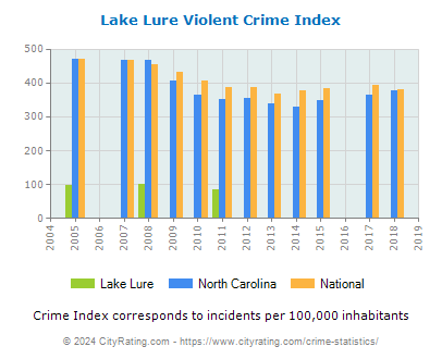Lake Lure Violent Crime vs. State and National Per Capita