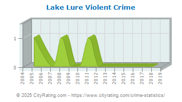 Lake Lure Violent Crime