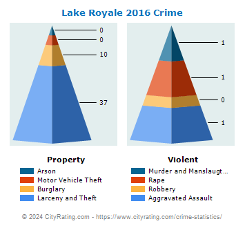 Lake Royale Crime 2016