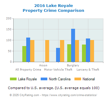 Lake Royale Property Crime vs. State and National Comparison