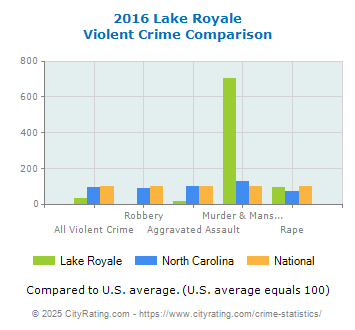 Lake Royale Violent Crime vs. State and National Comparison