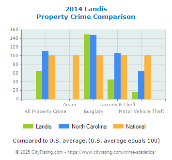 Landis Property Crime vs. State and National Comparison