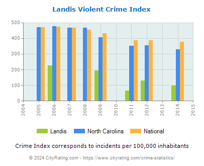 Landis Violent Crime vs. State and National Per Capita