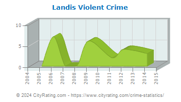 Landis Violent Crime