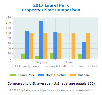 Laurel Park Property Crime vs. State and National Comparison