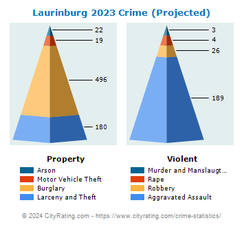 Laurinburg Crime 2023