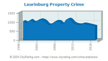 Laurinburg Property Crime