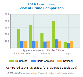 Laurinburg Violent Crime vs. State and National Comparison