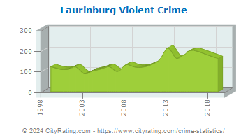 Laurinburg Violent Crime