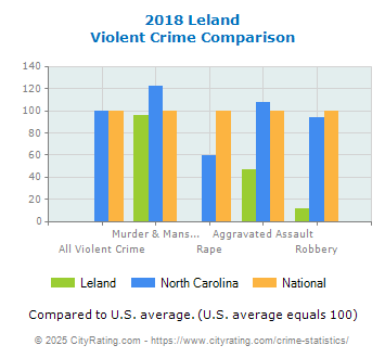 Leland Violent Crime vs. State and National Comparison