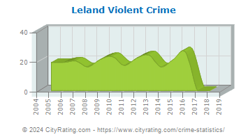 Leland Violent Crime
