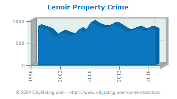 Lenoir Property Crime