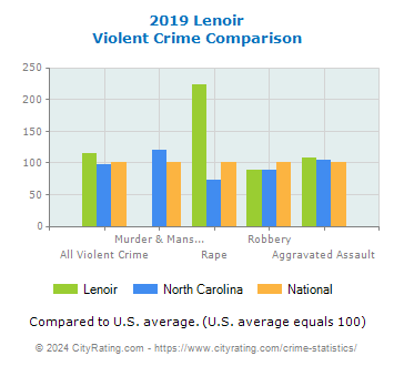Lenoir Violent Crime vs. State and National Comparison