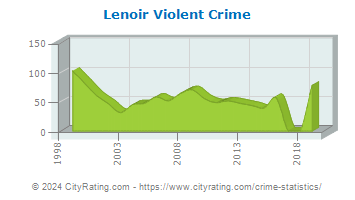 Lenoir Violent Crime