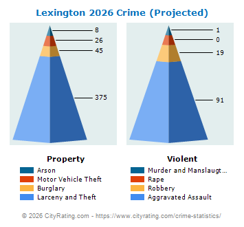 Lexington Crime 2026