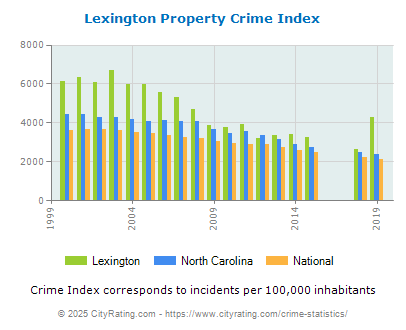 Lexington Property Crime vs. State and National Per Capita