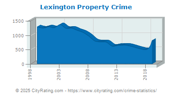 Lexington Property Crime