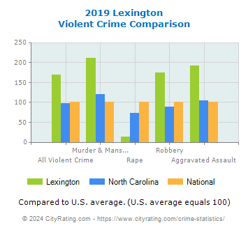 Lexington Violent Crime vs. State and National Comparison