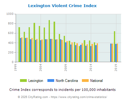 Lexington Violent Crime vs. State and National Per Capita