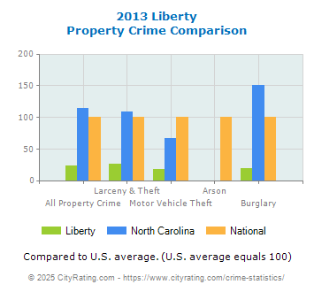 Liberty Property Crime vs. State and National Comparison