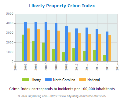 Liberty Property Crime vs. State and National Per Capita