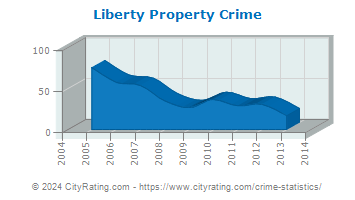 Liberty Property Crime