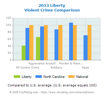 Liberty Violent Crime vs. State and National Comparison