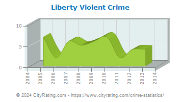 Liberty Violent Crime