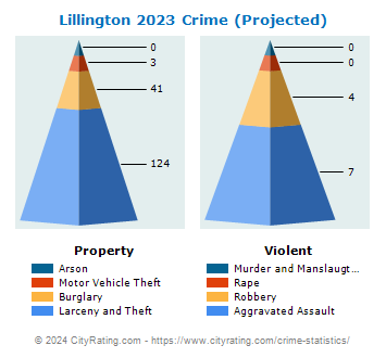 Lillington Crime 2023
