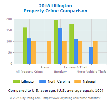 Lillington Property Crime vs. State and National Comparison