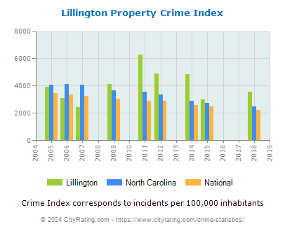 Lillington Property Crime vs. State and National Per Capita