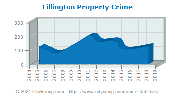 Lillington Property Crime