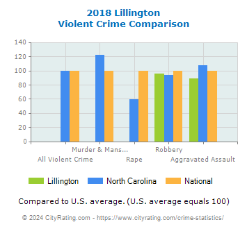 Lillington Violent Crime vs. State and National Comparison