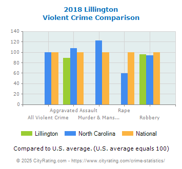 Lillington Violent Crime vs. State and National Comparison