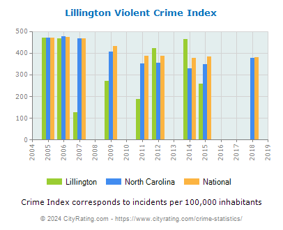 Lillington Violent Crime vs. State and National Per Capita