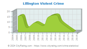Lillington Violent Crime