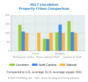 Lincolnton Property Crime vs. State and National Comparison