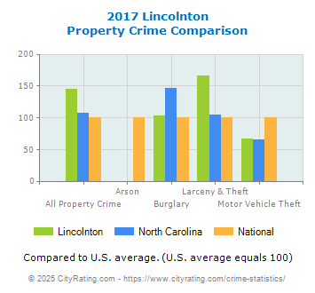 Lincolnton Property Crime vs. State and National Comparison