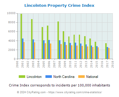 Lincolnton Property Crime vs. State and National Per Capita